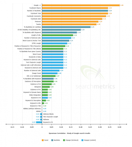 fattori ranking seo 2013