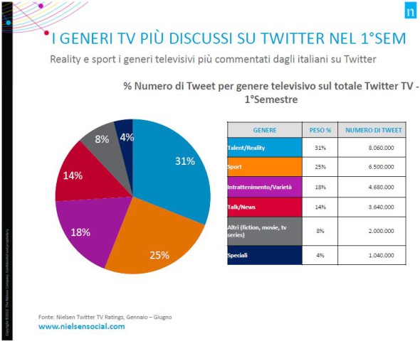 nielsen social tv