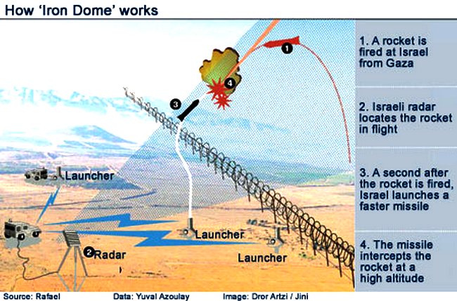 iron dome israele
