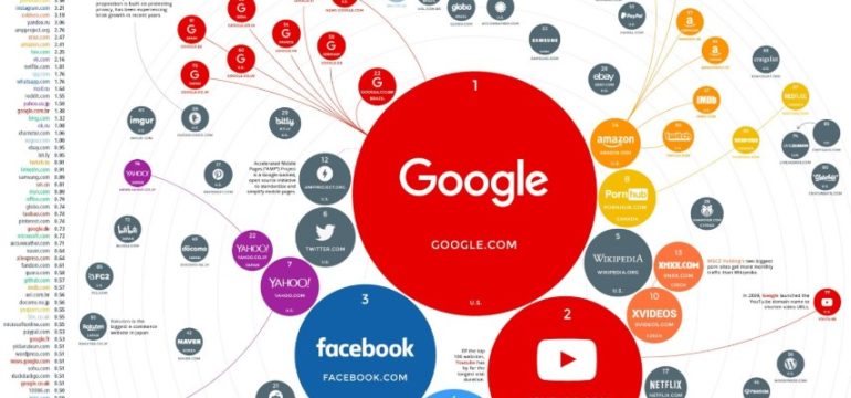 Quali sono i siti più visitati al mondo, e perché?