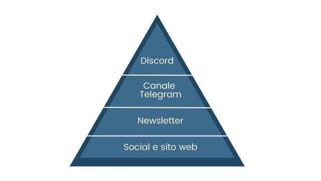 Costruire community piramidali, per aziende e personal branding