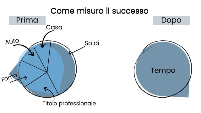 Che cos'è davvero il successo?
