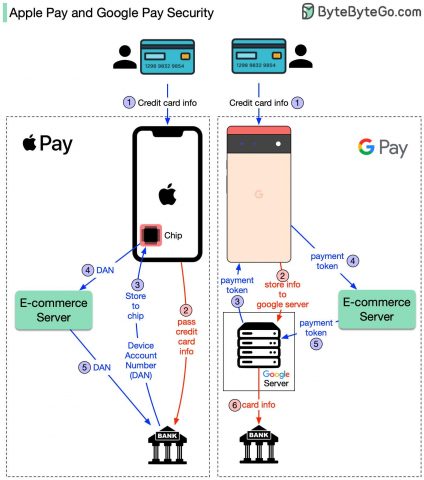 Apple e Google Pay: come gestiscono i dati?