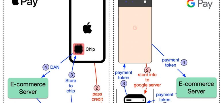 Apple e Google Pay: come gestiscono i dati?