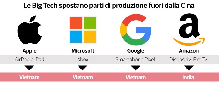 La Cina non è più la fabbrica del mondo