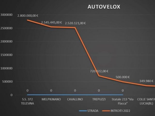 Quale dovrebbe essere il fine degli autovelox?