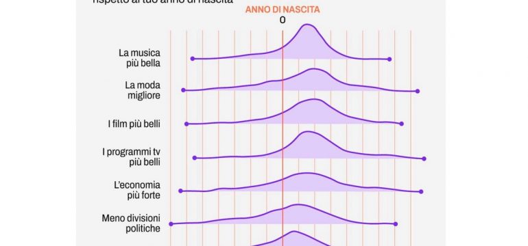 Qual è il decennio migliore di sempre? Quello in cui sei nato tu